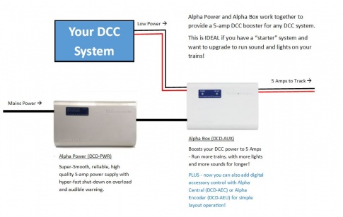 DCC Concepts Alpha DCC System Power Upgrade Bundle